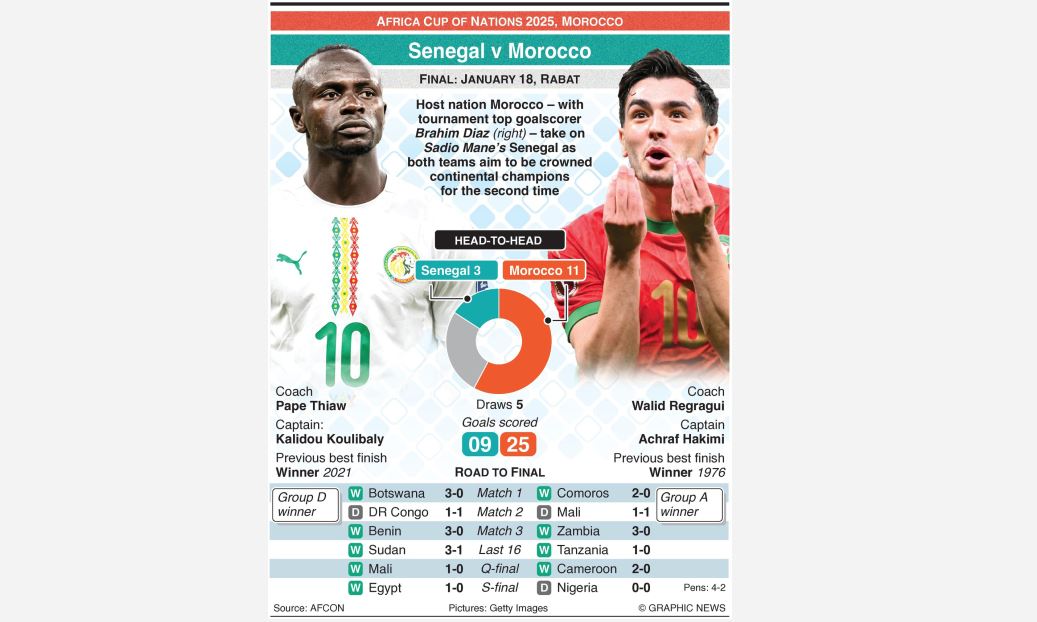 Morocco look to end 50-year wait for title